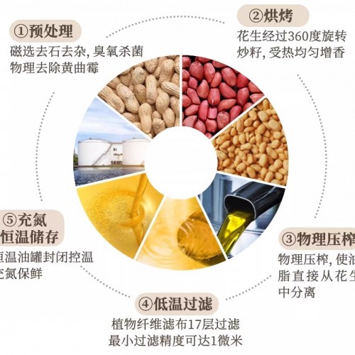 DL胖东来现货压榨一级花生油葵花籽油2L图3